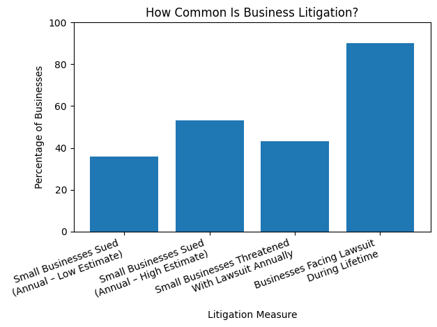Pittsburgh Business Litigation Statistics